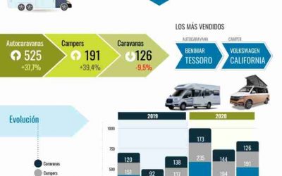 ¿Cómo afectan las restricciones a la movilidad de Octubre 2020 al caravaning?